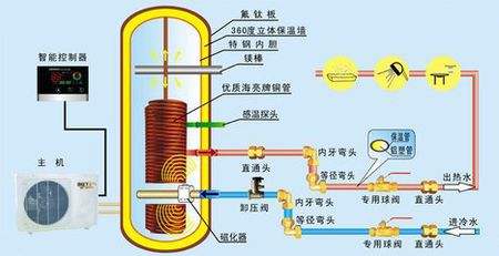 空氣能熱泵熱水器有多省電？能用多少年？